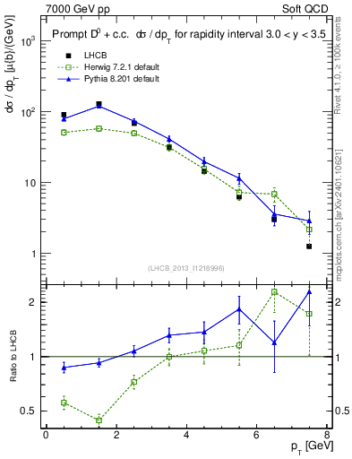 Plot of D0.pt in 7000 GeV pp collisions
