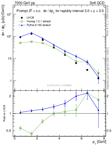 Plot of D0.pt in 7000 GeV pp collisions