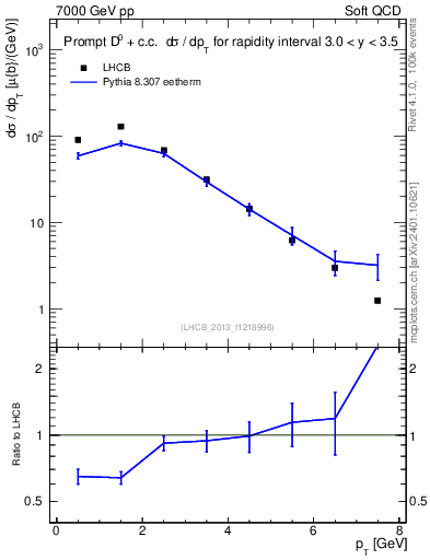 Plot of D0.pt in 7000 GeV pp collisions