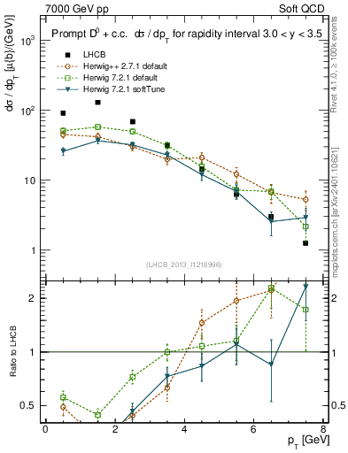 Plot of D0.pt in 7000 GeV pp collisions