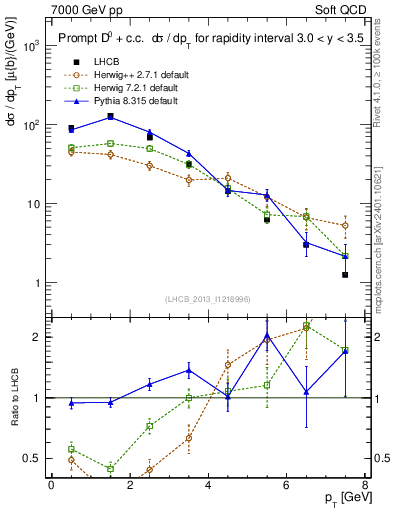 Plot of D0.pt in 7000 GeV pp collisions