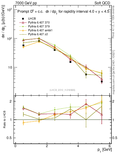 Plot of D0.pt in 7000 GeV pp collisions