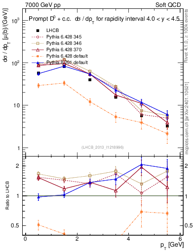 Plot of D0.pt in 7000 GeV pp collisions