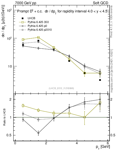 Plot of D0.pt in 7000 GeV pp collisions