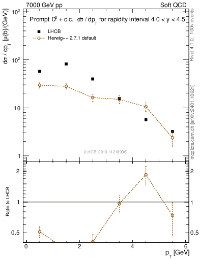 Plot of D0.pt in 7000 GeV pp collisions