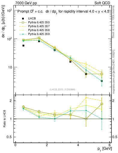 Plot of D0.pt in 7000 GeV pp collisions