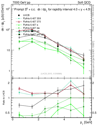 Plot of D0.pt in 7000 GeV pp collisions