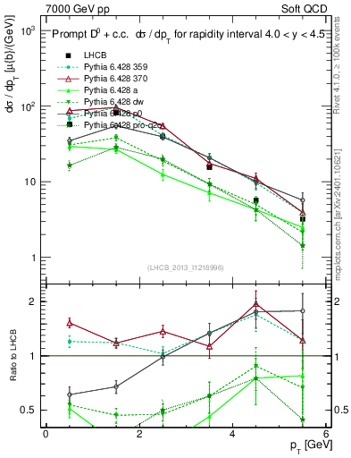 Plot of D0.pt in 7000 GeV pp collisions
