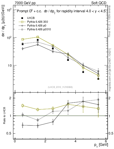 Plot of D0.pt in 7000 GeV pp collisions