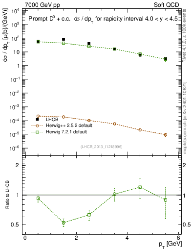 Plot of D0.pt in 7000 GeV pp collisions