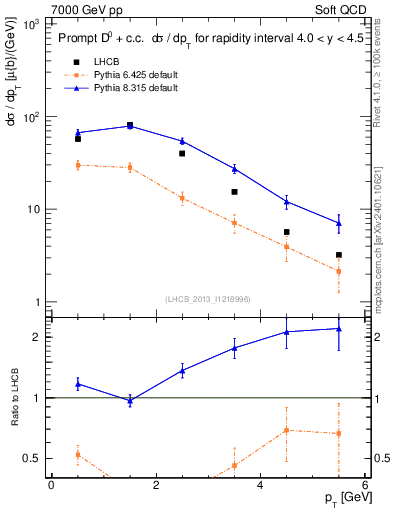Plot of D0.pt in 7000 GeV pp collisions