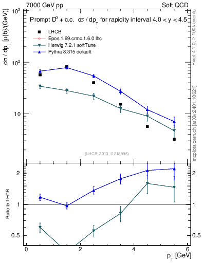 Plot of D0.pt in 7000 GeV pp collisions