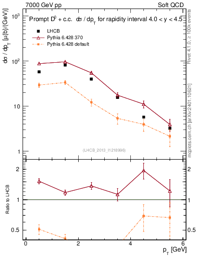 Plot of D0.pt in 7000 GeV pp collisions