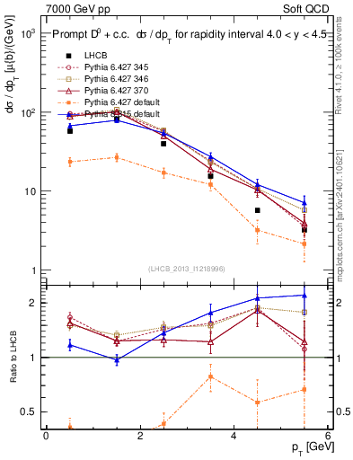 Plot of D0.pt in 7000 GeV pp collisions