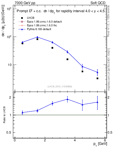 Plot of D0.pt in 7000 GeV pp collisions