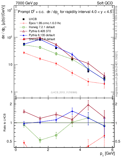 Plot of D0.pt in 7000 GeV pp collisions