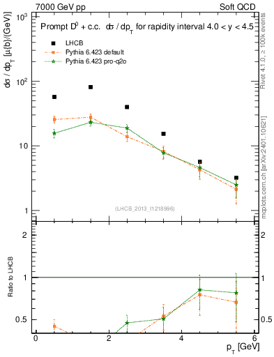 Plot of D0.pt in 7000 GeV pp collisions