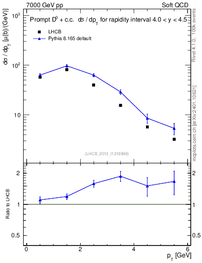 Plot of D0.pt in 7000 GeV pp collisions