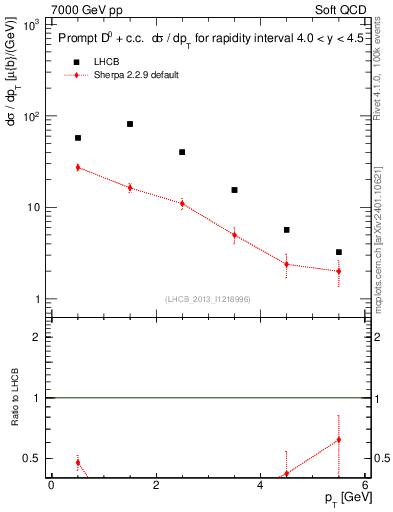 Plot of D0.pt in 7000 GeV pp collisions