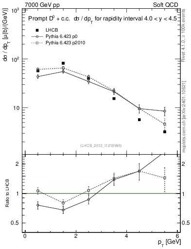 Plot of D0.pt in 7000 GeV pp collisions