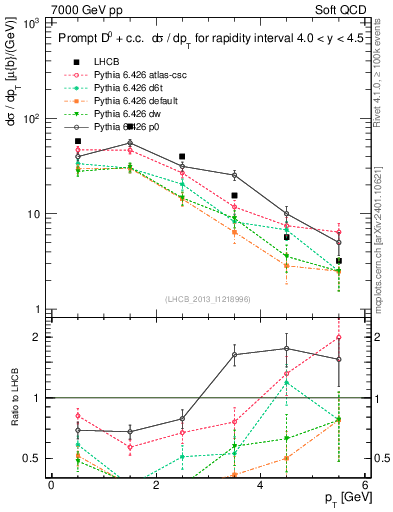 Plot of D0.pt in 7000 GeV pp collisions