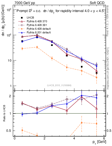 Plot of D0.pt in 7000 GeV pp collisions