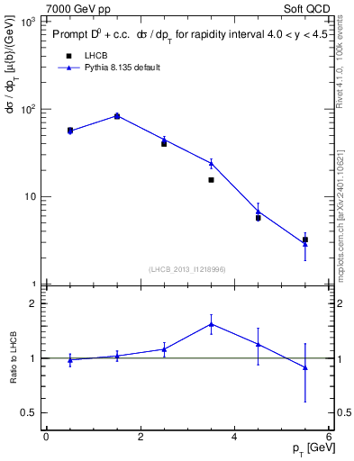 Plot of D0.pt in 7000 GeV pp collisions