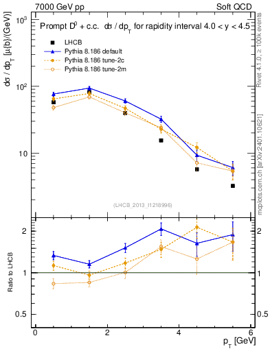 Plot of D0.pt in 7000 GeV pp collisions