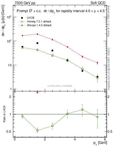 Plot of D0.pt in 7000 GeV pp collisions