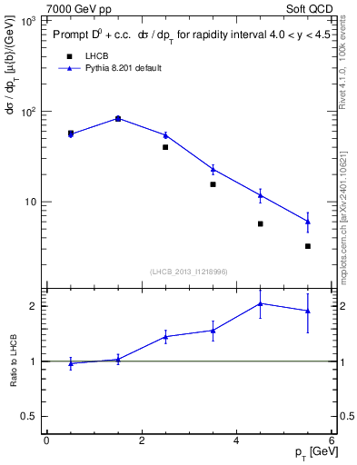 Plot of D0.pt in 7000 GeV pp collisions