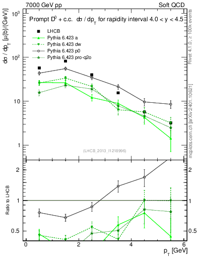 Plot of D0.pt in 7000 GeV pp collisions