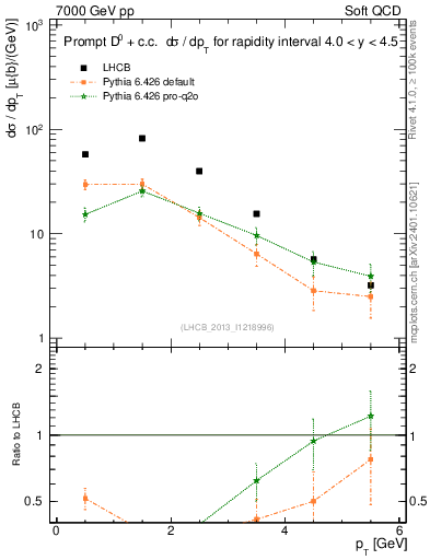 Plot of D0.pt in 7000 GeV pp collisions