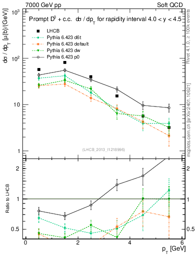 Plot of D0.pt in 7000 GeV pp collisions