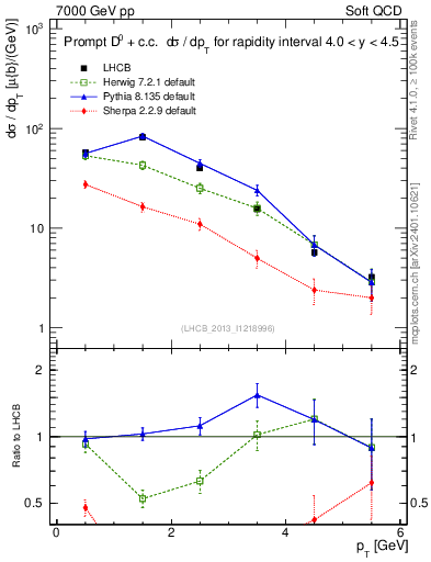Plot of D0.pt in 7000 GeV pp collisions