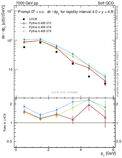 Plot of D0.pt in 7000 GeV pp collisions