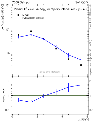 Plot of D0.pt in 7000 GeV pp collisions