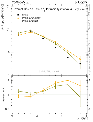 Plot of D0.pt in 7000 GeV pp collisions
