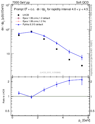 Plot of D0.pt in 7000 GeV pp collisions