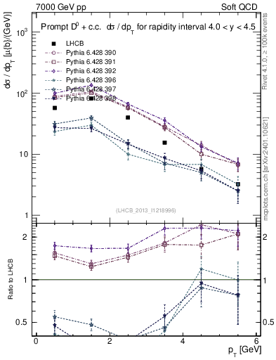 Plot of D0.pt in 7000 GeV pp collisions