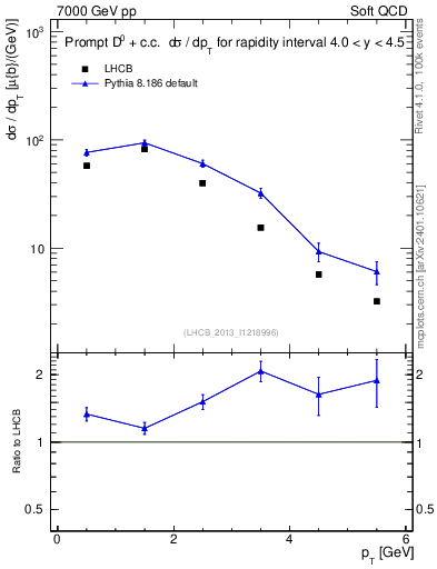 Plot of D0.pt in 7000 GeV pp collisions