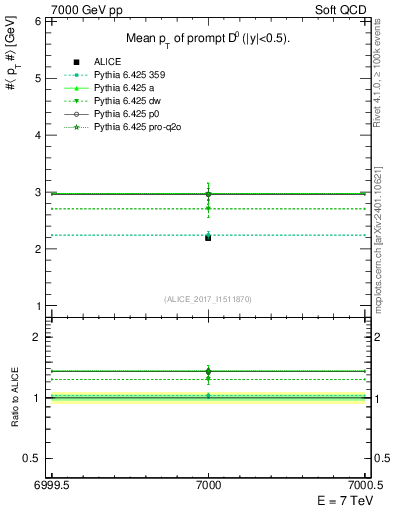 Plot of D0.pt.mean in 7000 GeV pp collisions