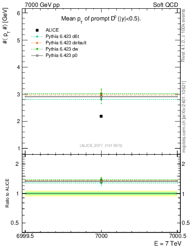 Plot of D0.pt.mean in 7000 GeV pp collisions