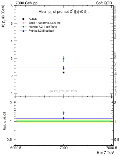 Plot of D0.pt.mean in 7000 GeV pp collisions