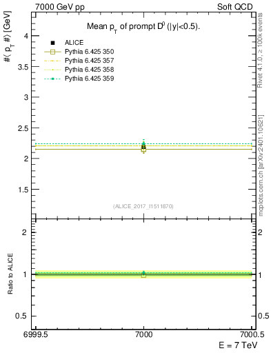 Plot of D0.pt.mean in 7000 GeV pp collisions