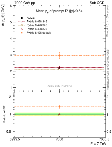 Plot of D0.pt.mean in 7000 GeV pp collisions