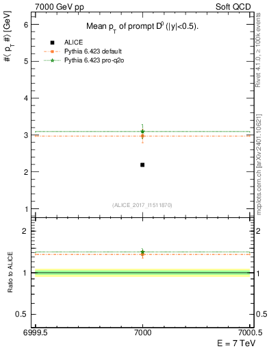 Plot of D0.pt.mean in 7000 GeV pp collisions