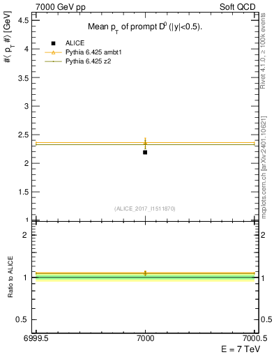 Plot of D0.pt.mean in 7000 GeV pp collisions