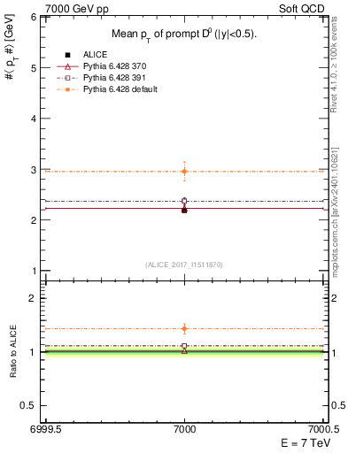 Plot of D0.pt.mean in 7000 GeV pp collisions