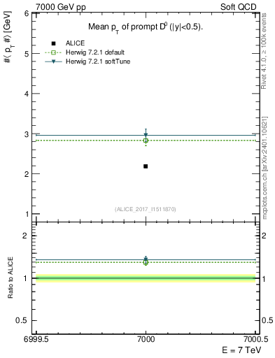 Plot of D0.pt.mean in 7000 GeV pp collisions