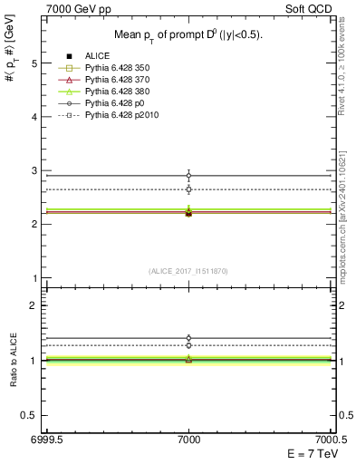 Plot of D0.pt.mean in 7000 GeV pp collisions